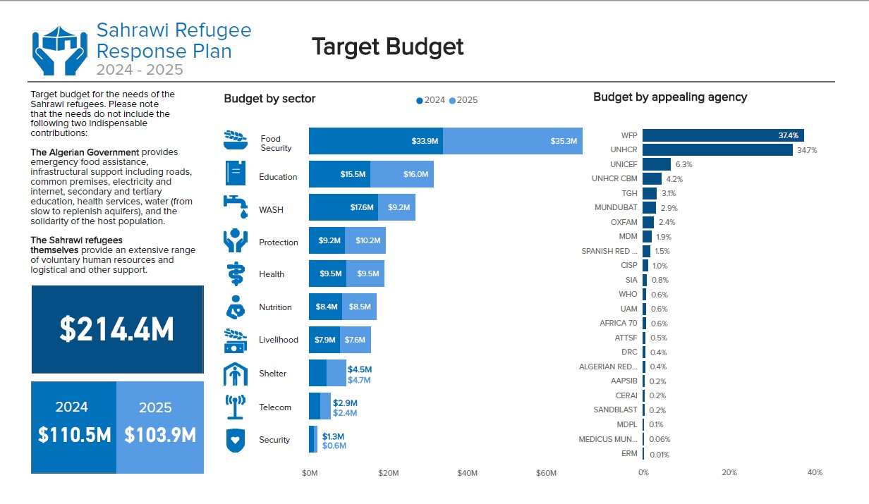 Auszug aus dem Sahrawi Refugees Response Plan 2024-2025